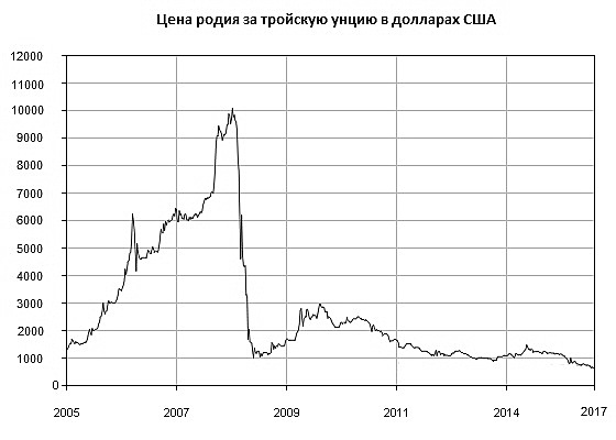 Цена родия: что влияет на стоимость металла