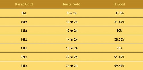 Каратная проба и все, что нужно о ней знать